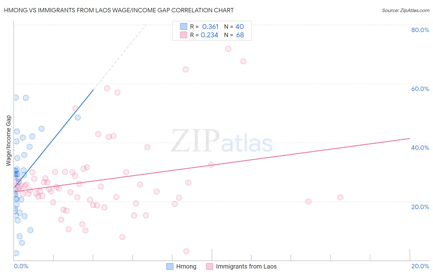 Hmong vs Immigrants from Laos Wage/Income Gap