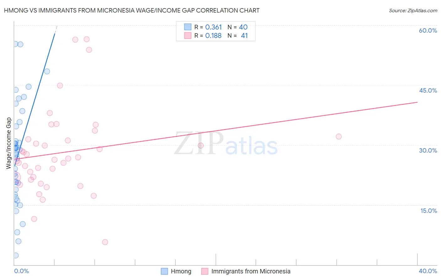 Hmong vs Immigrants from Micronesia Wage/Income Gap