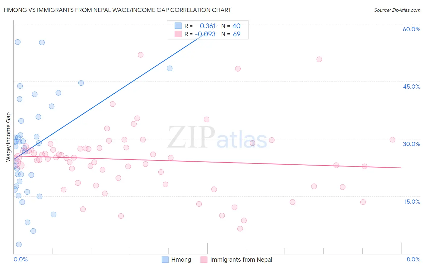 Hmong vs Immigrants from Nepal Wage/Income Gap