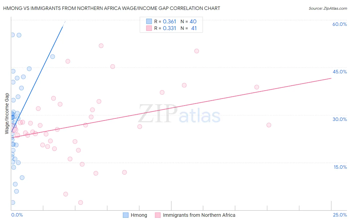 Hmong vs Immigrants from Northern Africa Wage/Income Gap