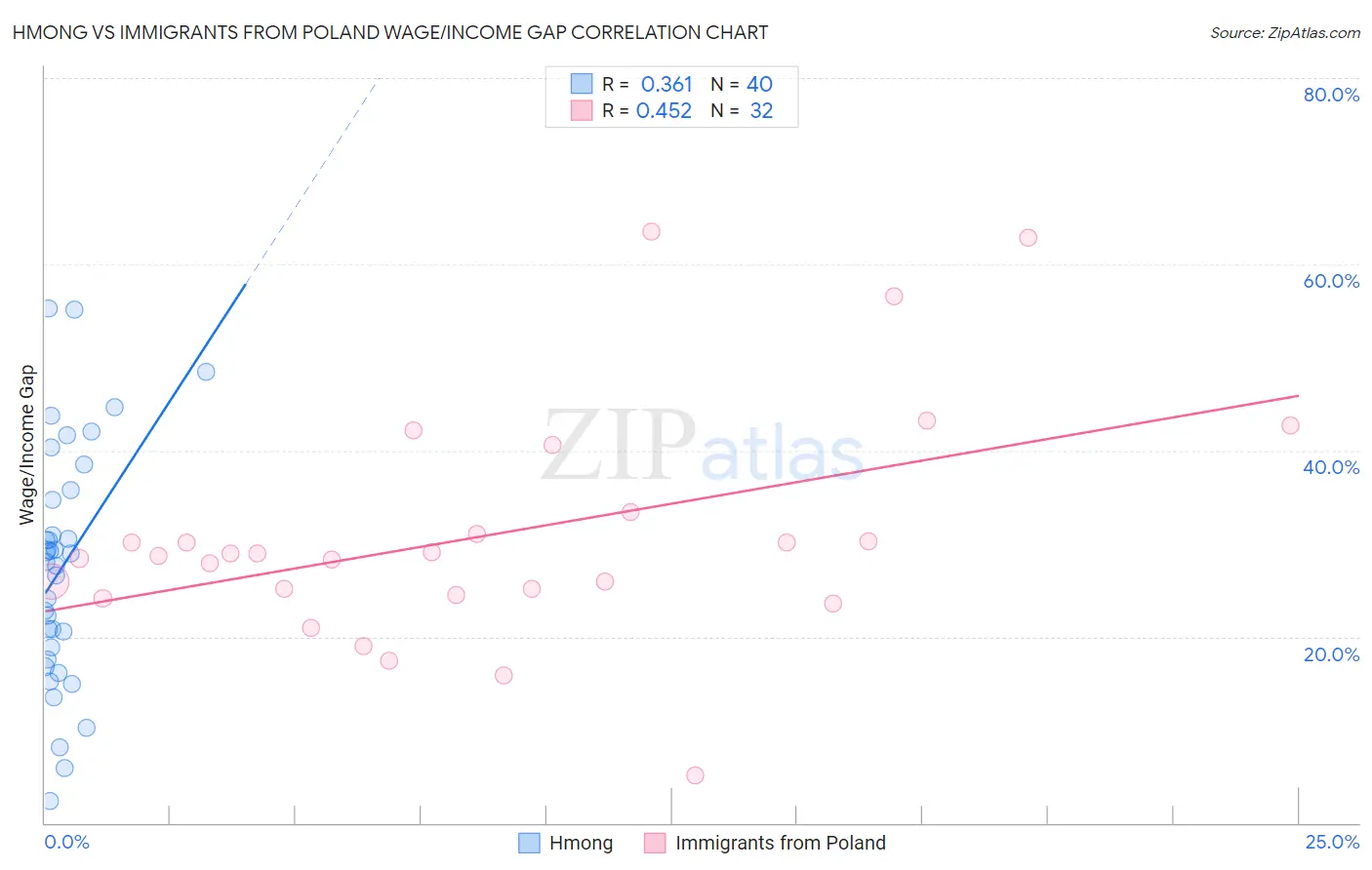 Hmong vs Immigrants from Poland Wage/Income Gap