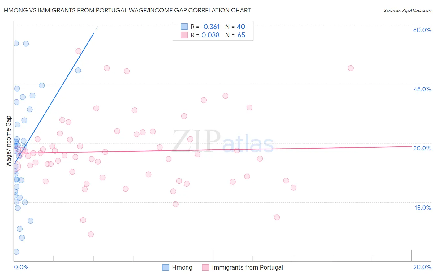 Hmong vs Immigrants from Portugal Wage/Income Gap