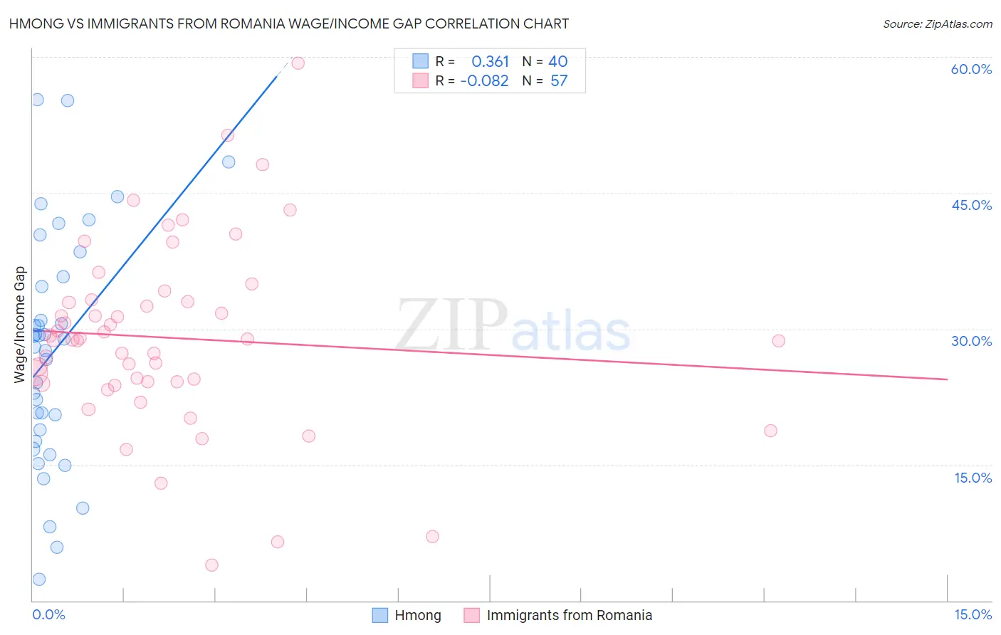 Hmong vs Immigrants from Romania Wage/Income Gap