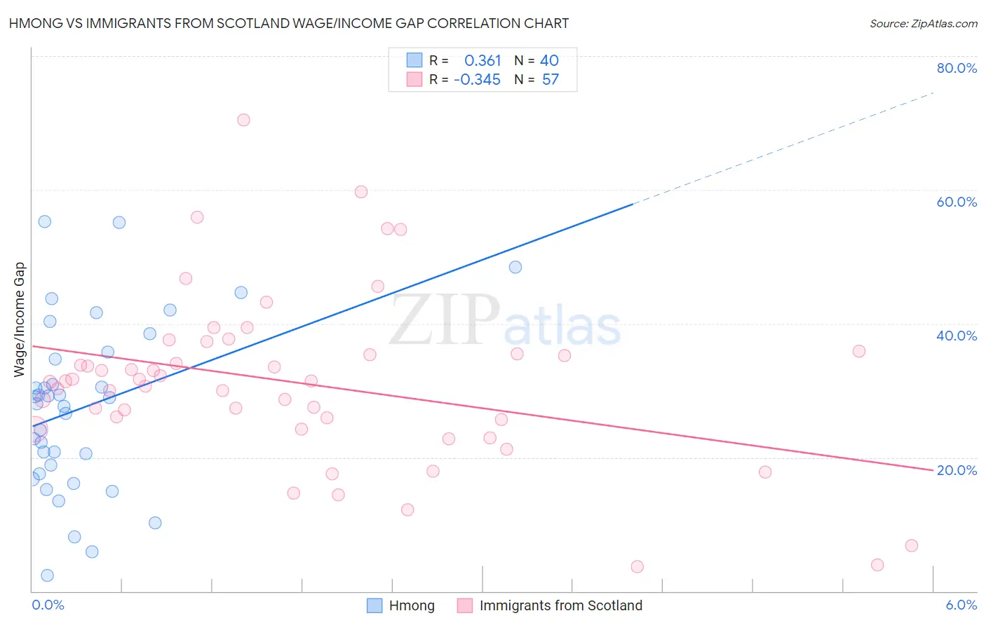 Hmong vs Immigrants from Scotland Wage/Income Gap