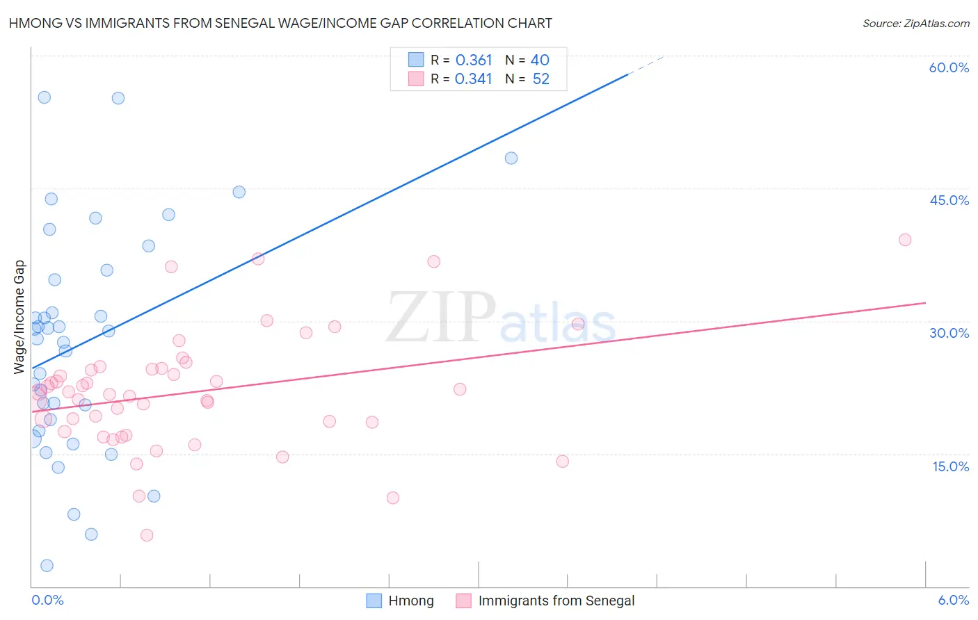 Hmong vs Immigrants from Senegal Wage/Income Gap