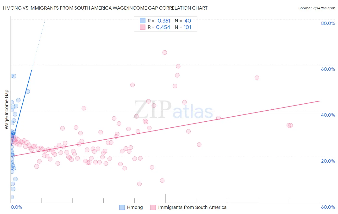 Hmong vs Immigrants from South America Wage/Income Gap