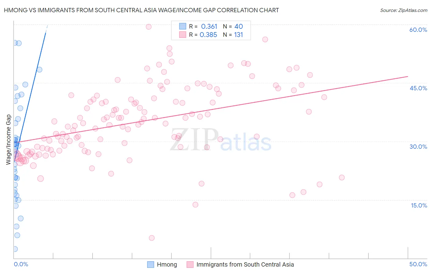 Hmong vs Immigrants from South Central Asia Wage/Income Gap