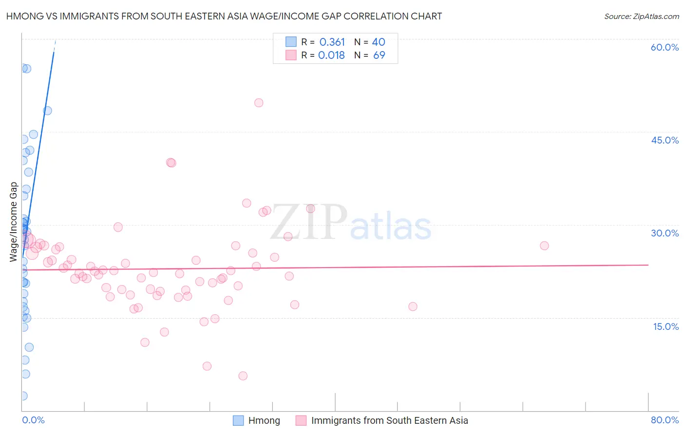 Hmong vs Immigrants from South Eastern Asia Wage/Income Gap