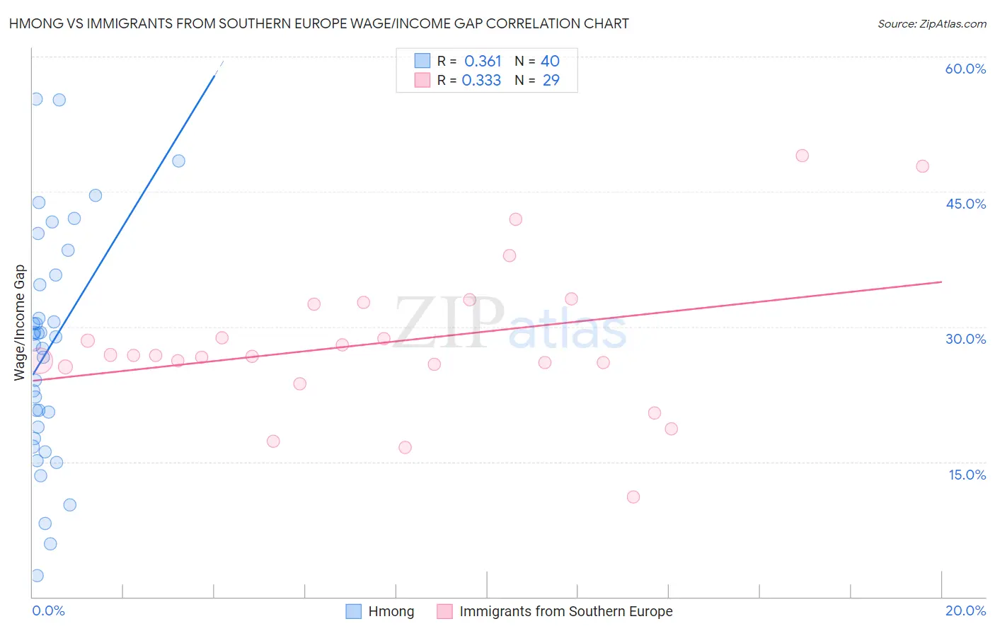 Hmong vs Immigrants from Southern Europe Wage/Income Gap