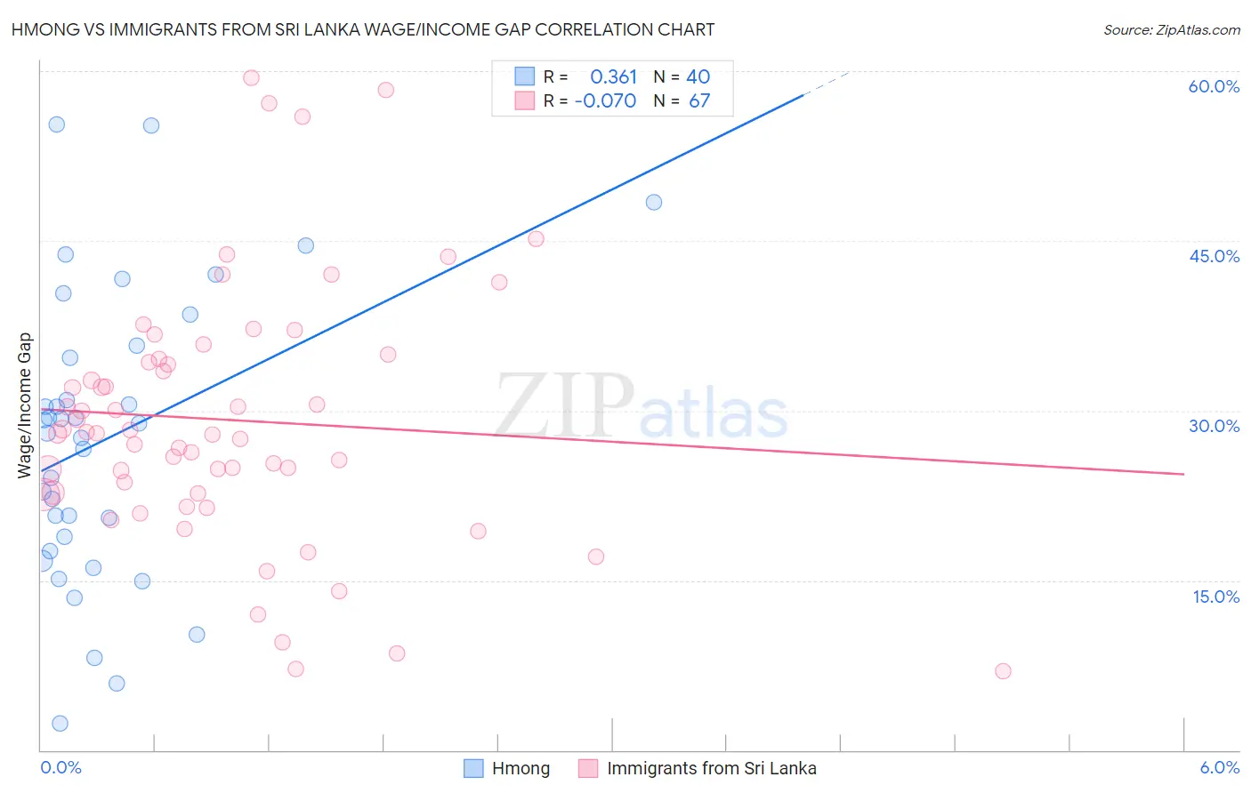 Hmong vs Immigrants from Sri Lanka Wage/Income Gap