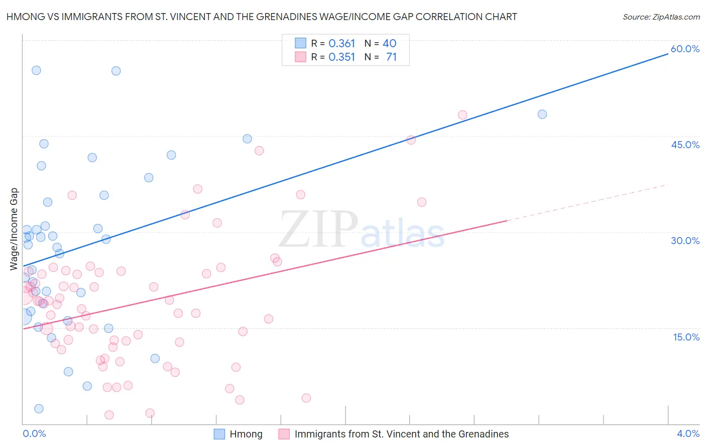 Hmong vs Immigrants from St. Vincent and the Grenadines Wage/Income Gap