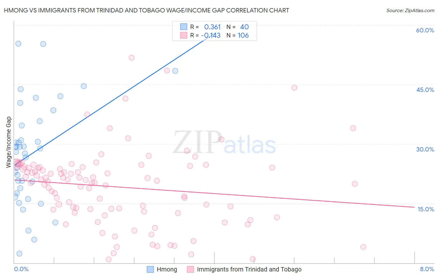 Hmong vs Immigrants from Trinidad and Tobago Wage/Income Gap