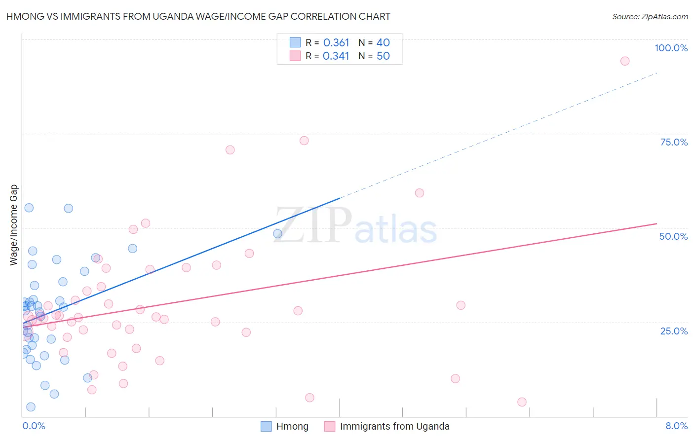 Hmong vs Immigrants from Uganda Wage/Income Gap