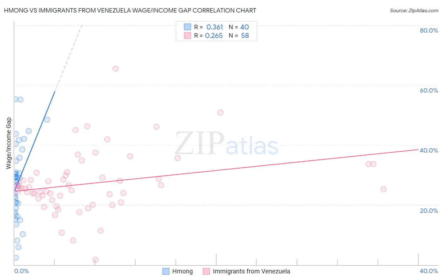 Hmong vs Immigrants from Venezuela Wage/Income Gap
