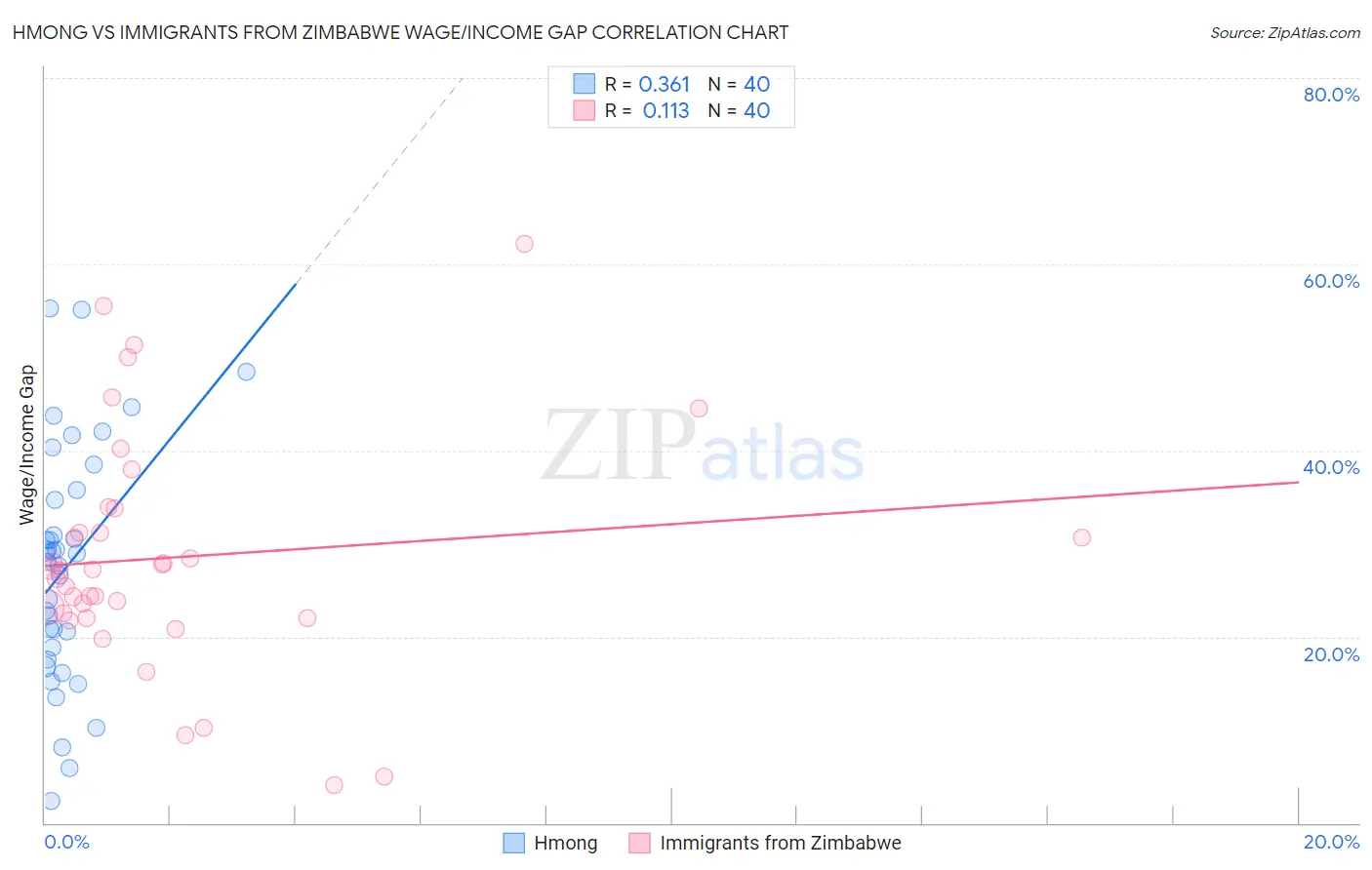 Hmong vs Immigrants from Zimbabwe Wage/Income Gap