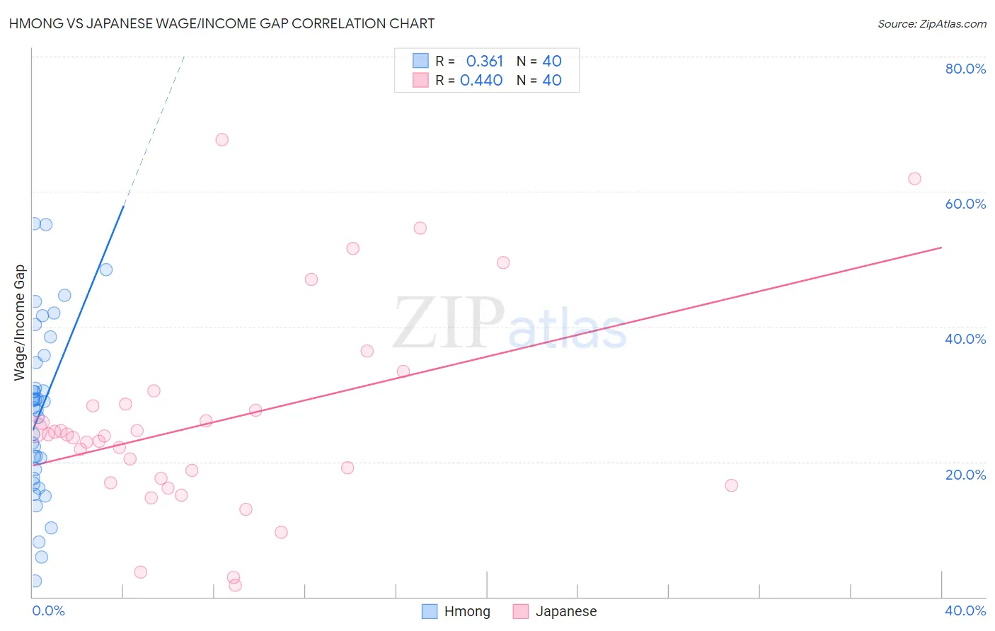 Hmong vs Japanese Wage/Income Gap