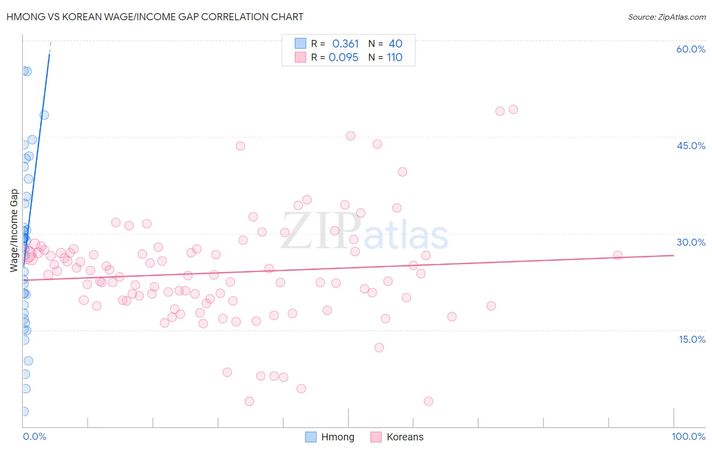 Hmong vs Korean Wage/Income Gap