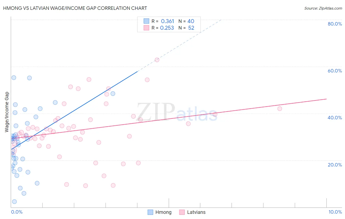 Hmong vs Latvian Wage/Income Gap