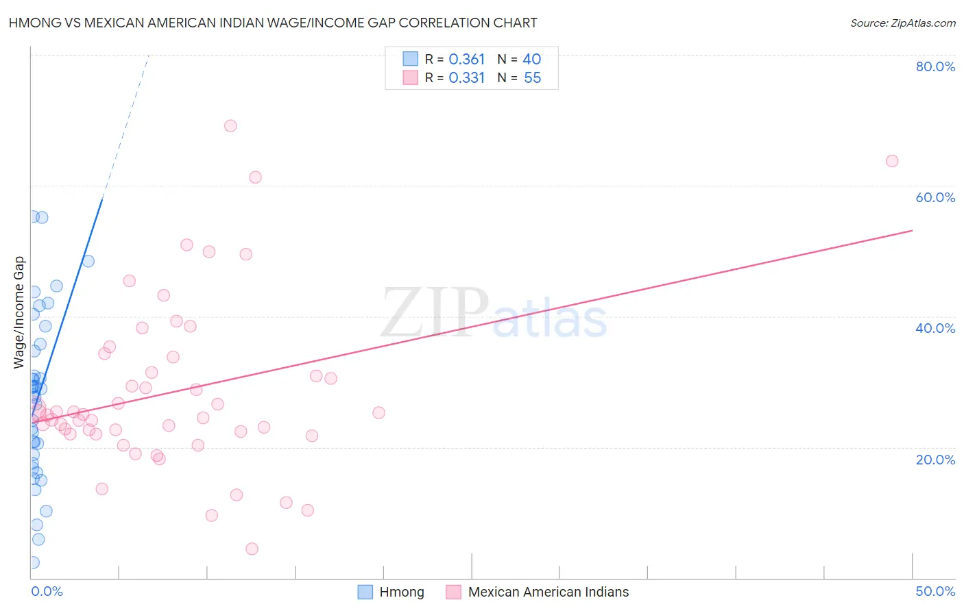 Hmong vs Mexican American Indian Wage/Income Gap