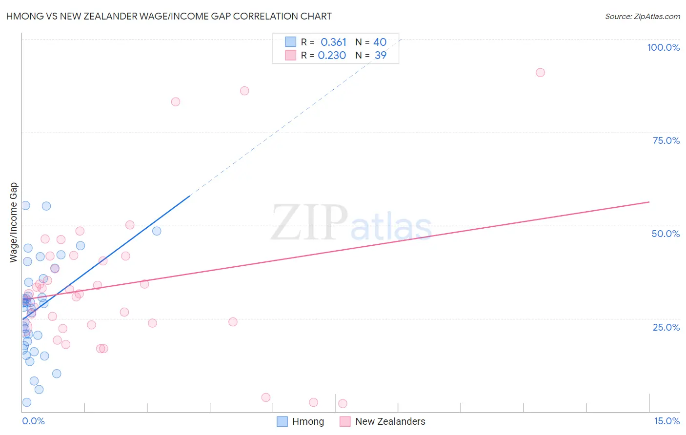 Hmong vs New Zealander Wage/Income Gap