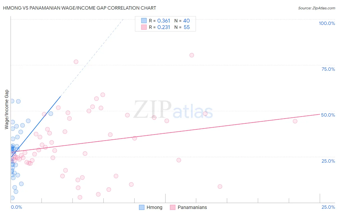Hmong vs Panamanian Wage/Income Gap