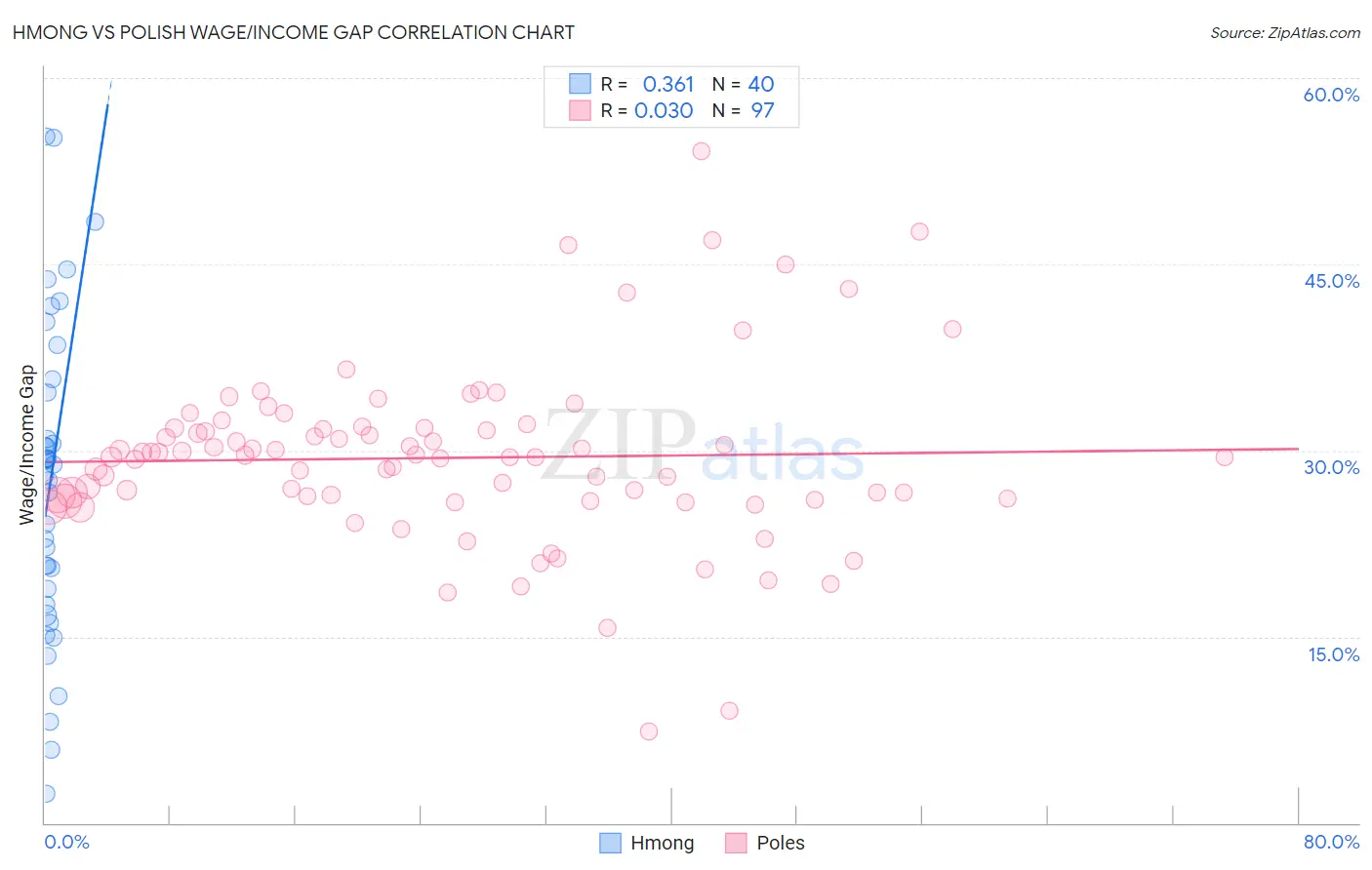 Hmong vs Polish Wage/Income Gap