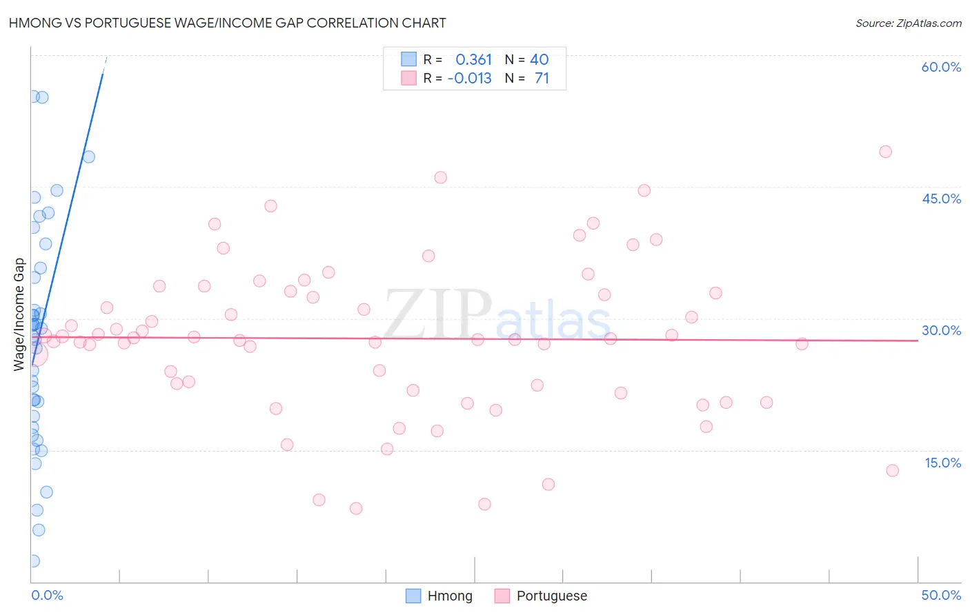 Hmong vs Portuguese Wage/Income Gap