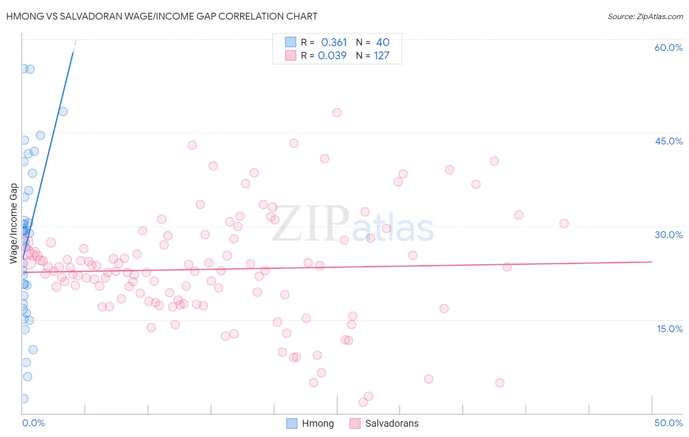 Hmong vs Salvadoran Wage/Income Gap