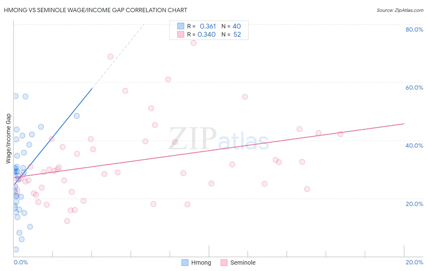 Hmong vs Seminole Wage/Income Gap