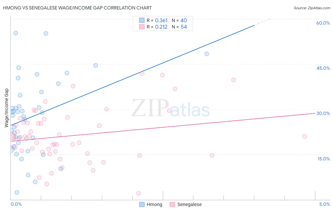 Hmong vs Senegalese Wage/Income Gap