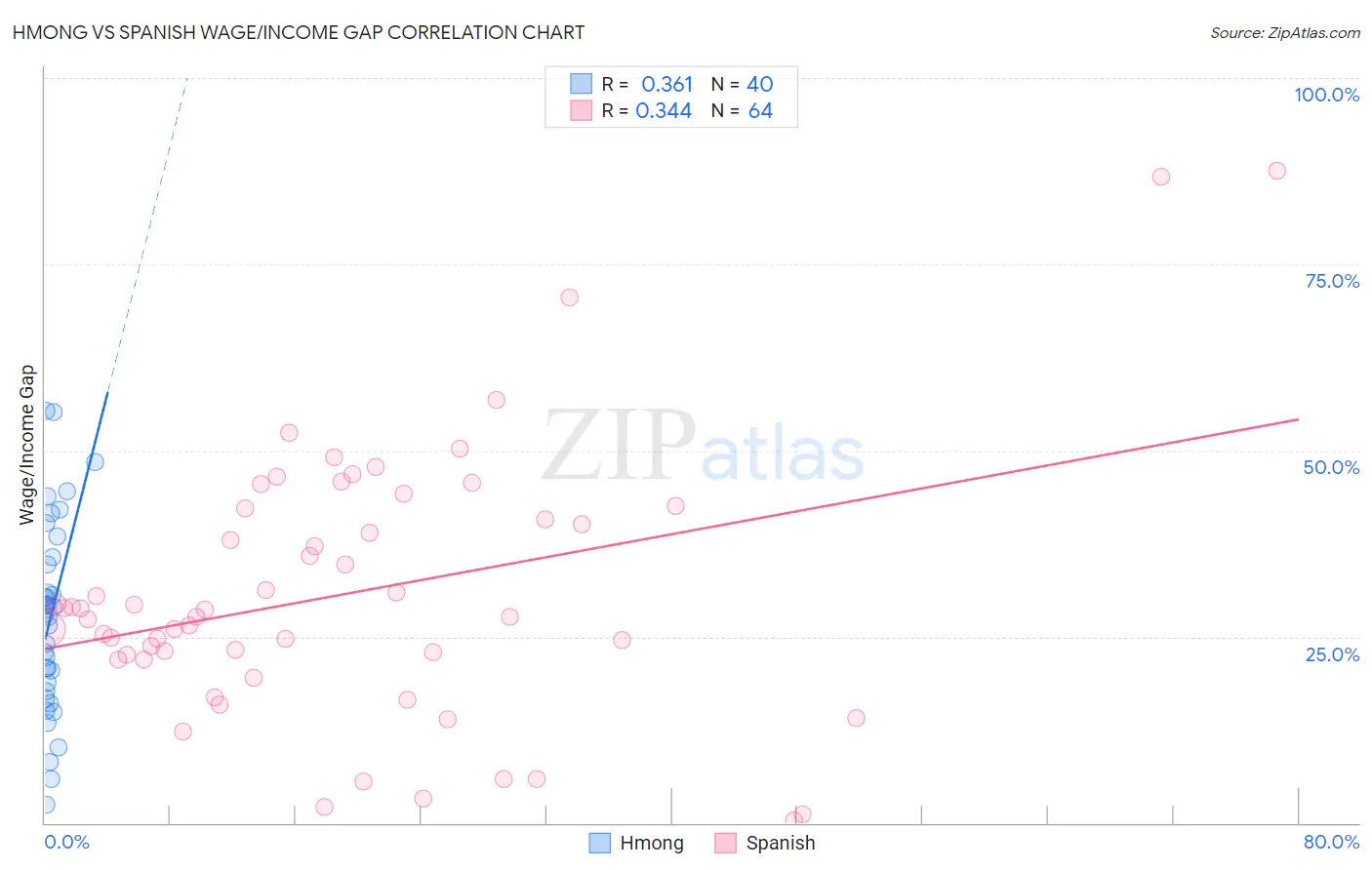 Hmong vs Spanish Wage/Income Gap