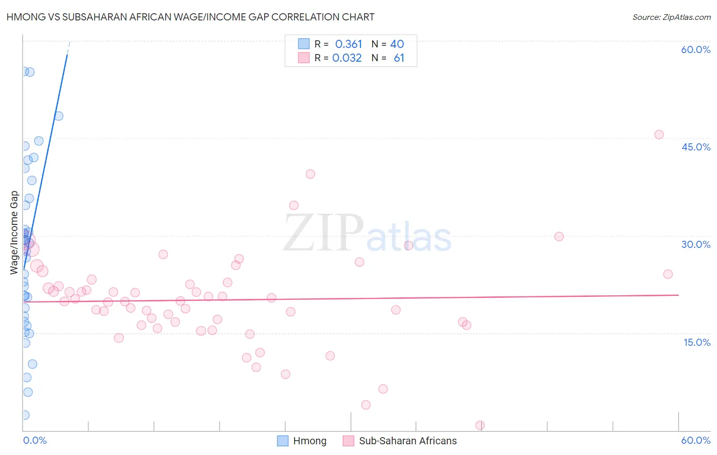 Hmong vs Subsaharan African Wage/Income Gap
