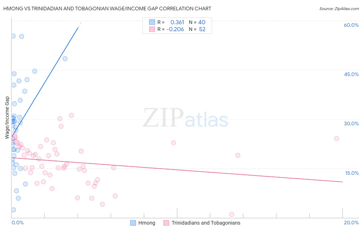 Hmong vs Trinidadian and Tobagonian Wage/Income Gap