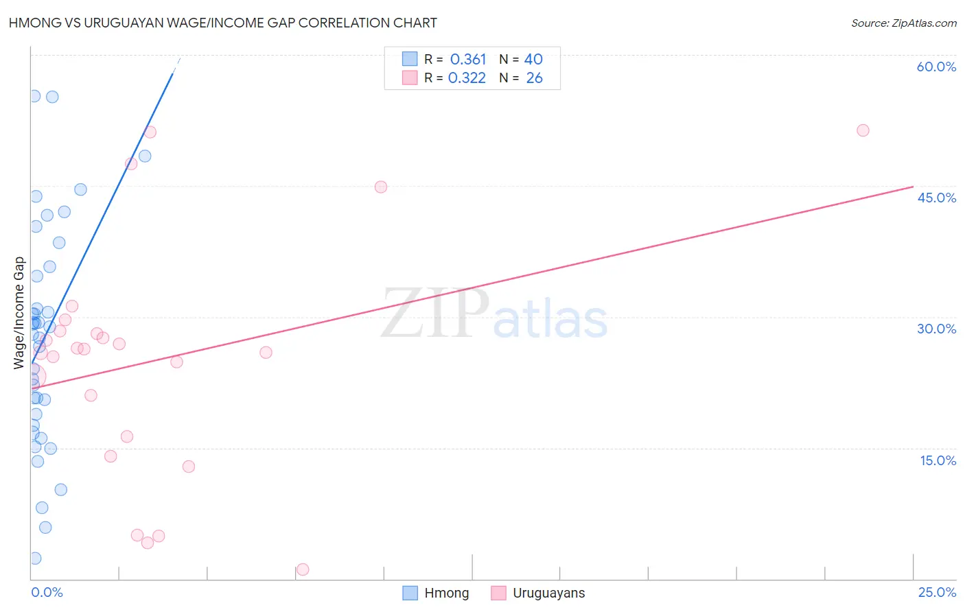 Hmong vs Uruguayan Wage/Income Gap