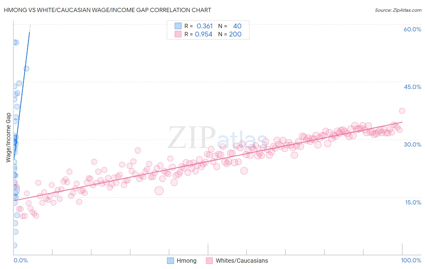 Hmong vs White/Caucasian Wage/Income Gap