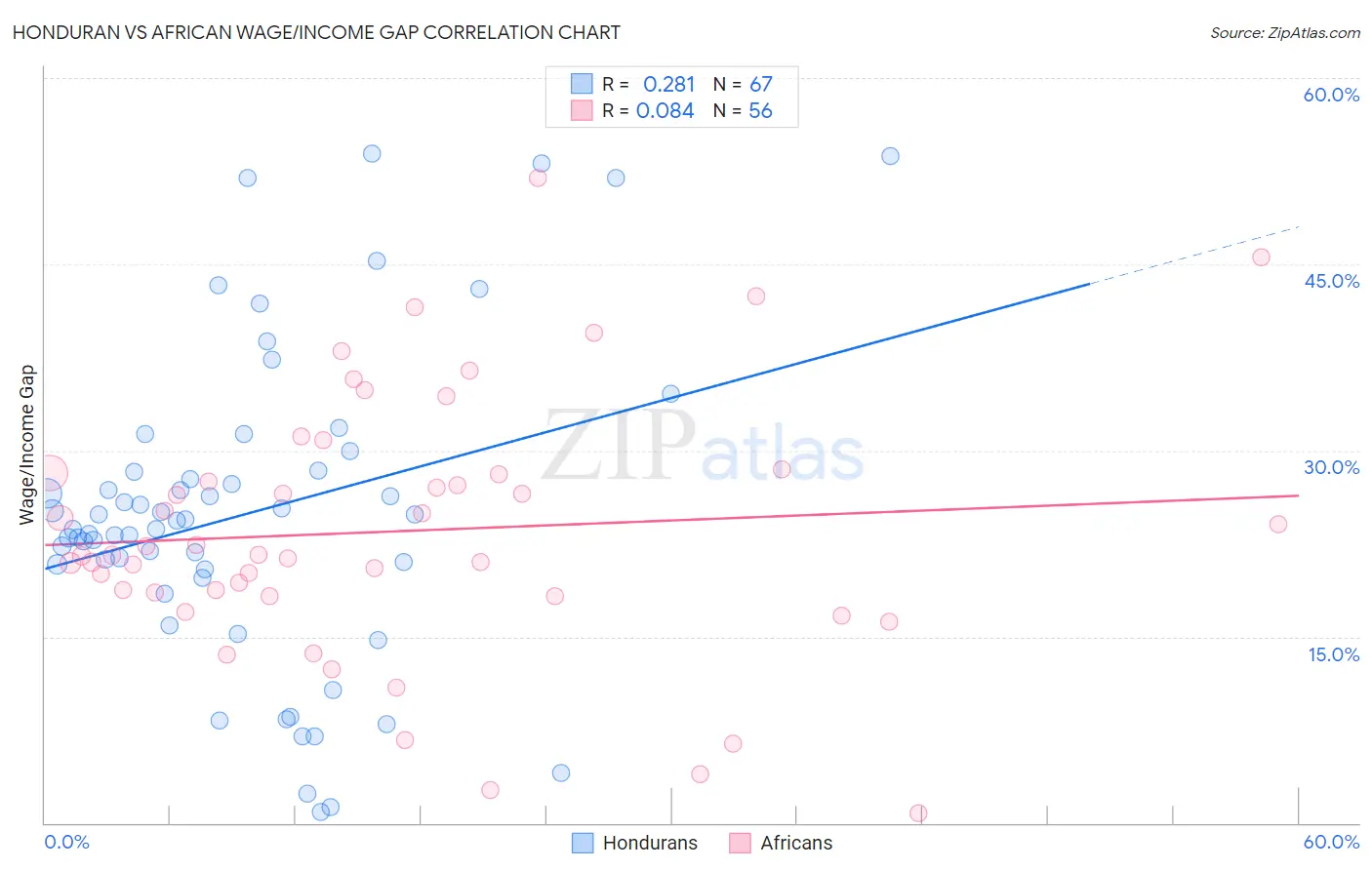 Honduran vs African Wage/Income Gap