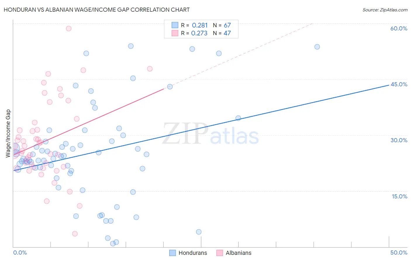 Honduran vs Albanian Wage/Income Gap