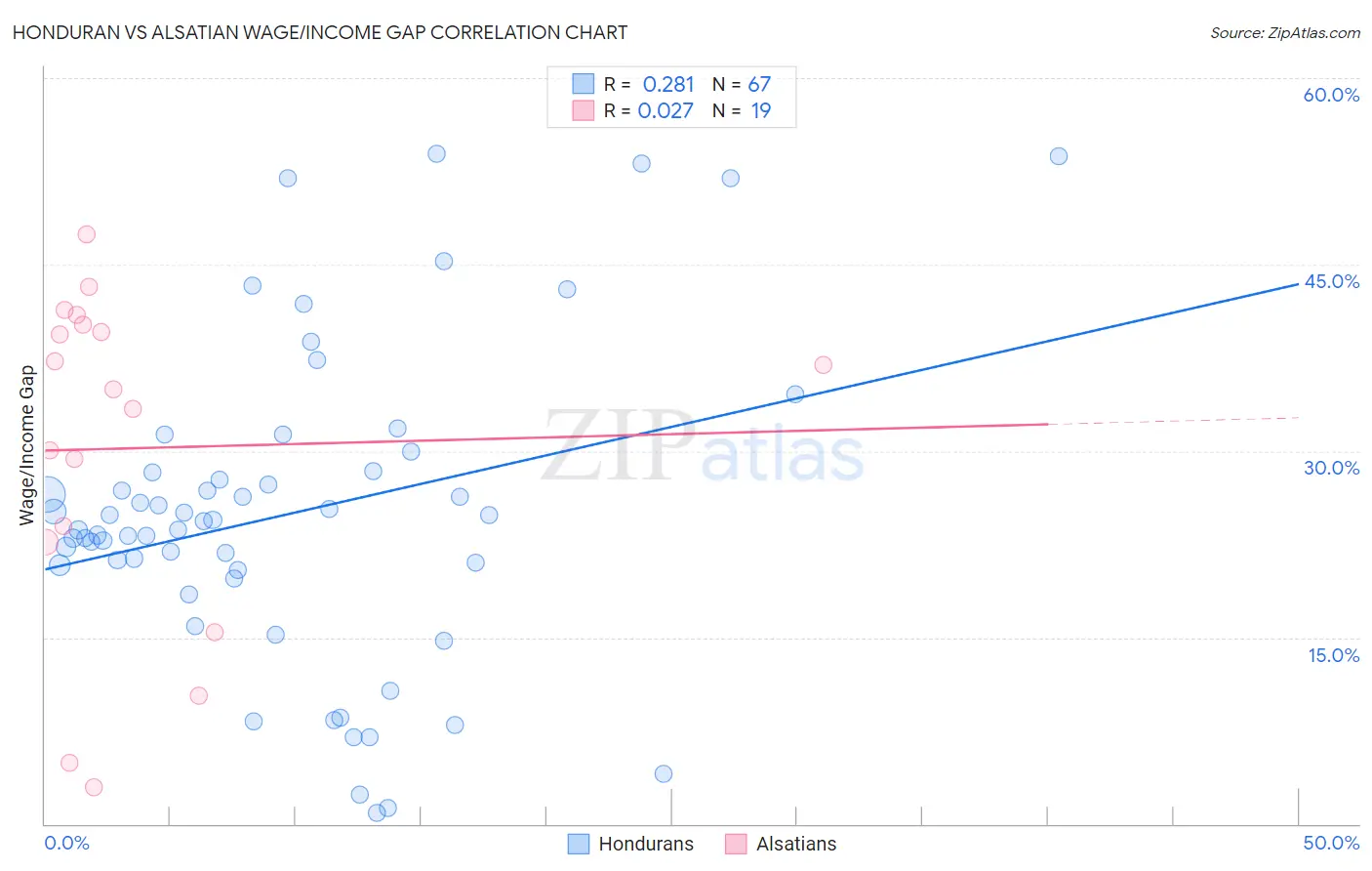 Honduran vs Alsatian Wage/Income Gap