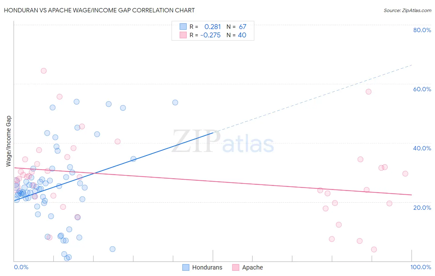 Honduran vs Apache Wage/Income Gap