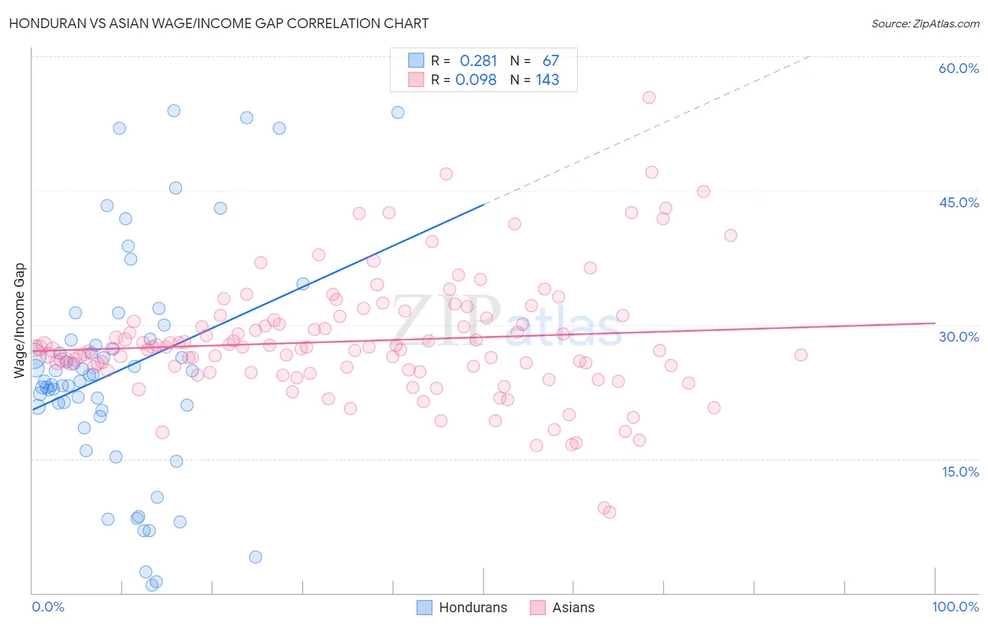 Honduran vs Asian Wage/Income Gap