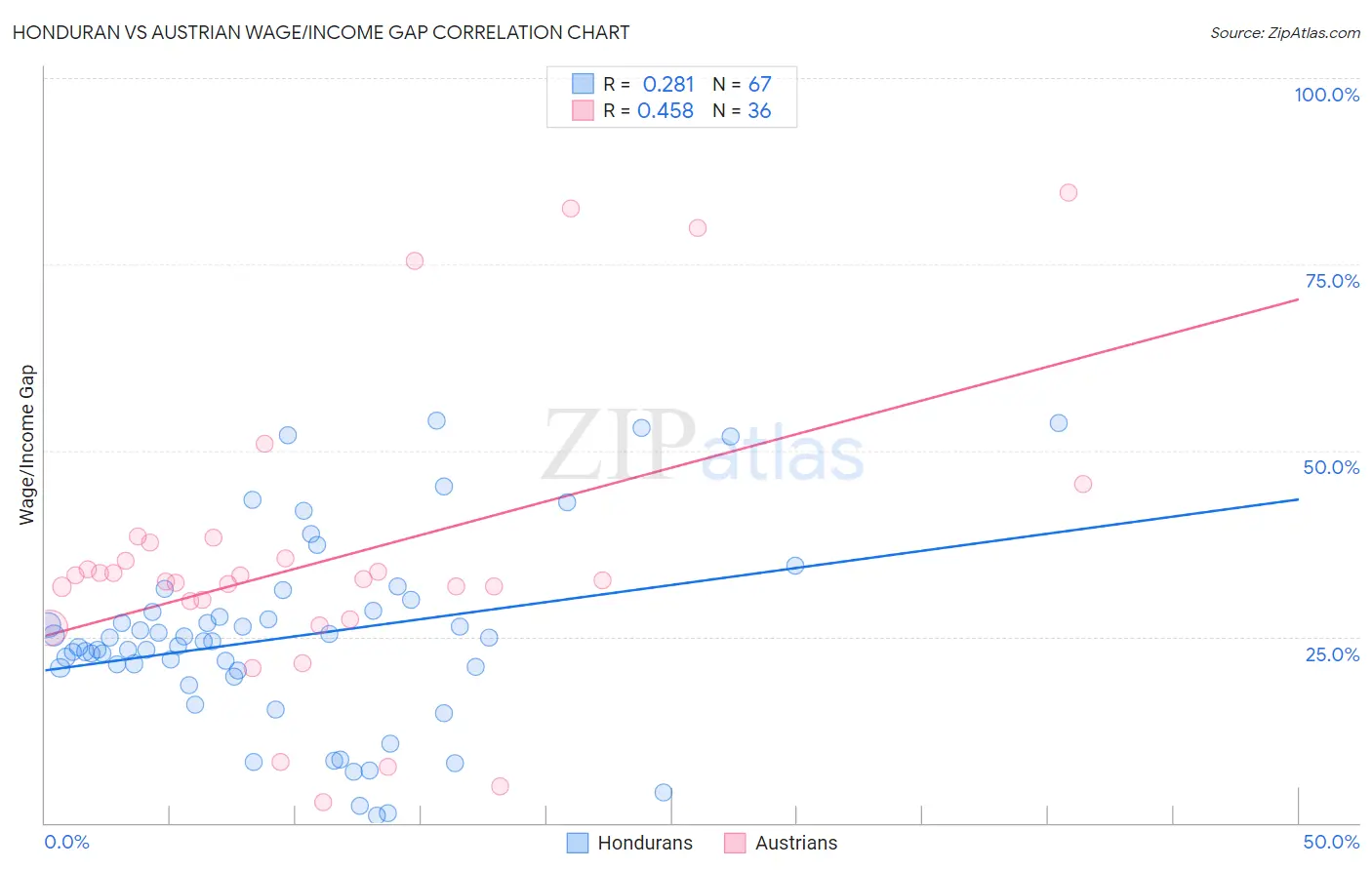 Honduran vs Austrian Wage/Income Gap