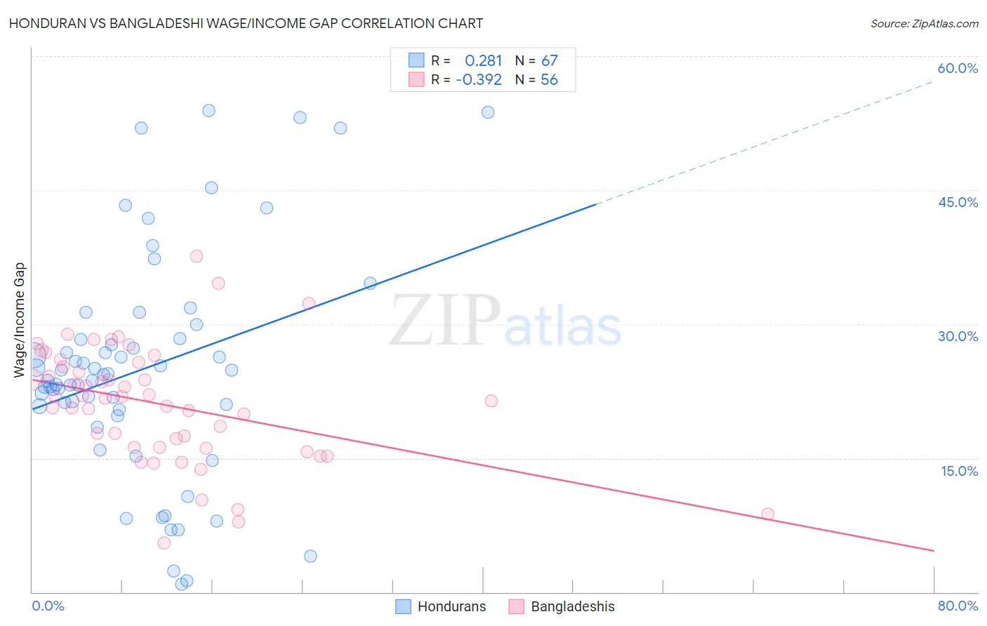 Honduran vs Bangladeshi Wage/Income Gap