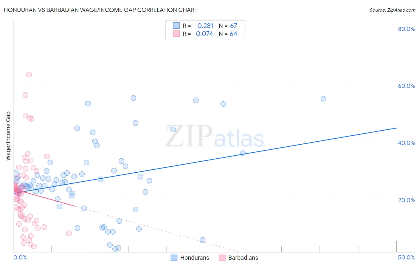 Honduran vs Barbadian Wage/Income Gap