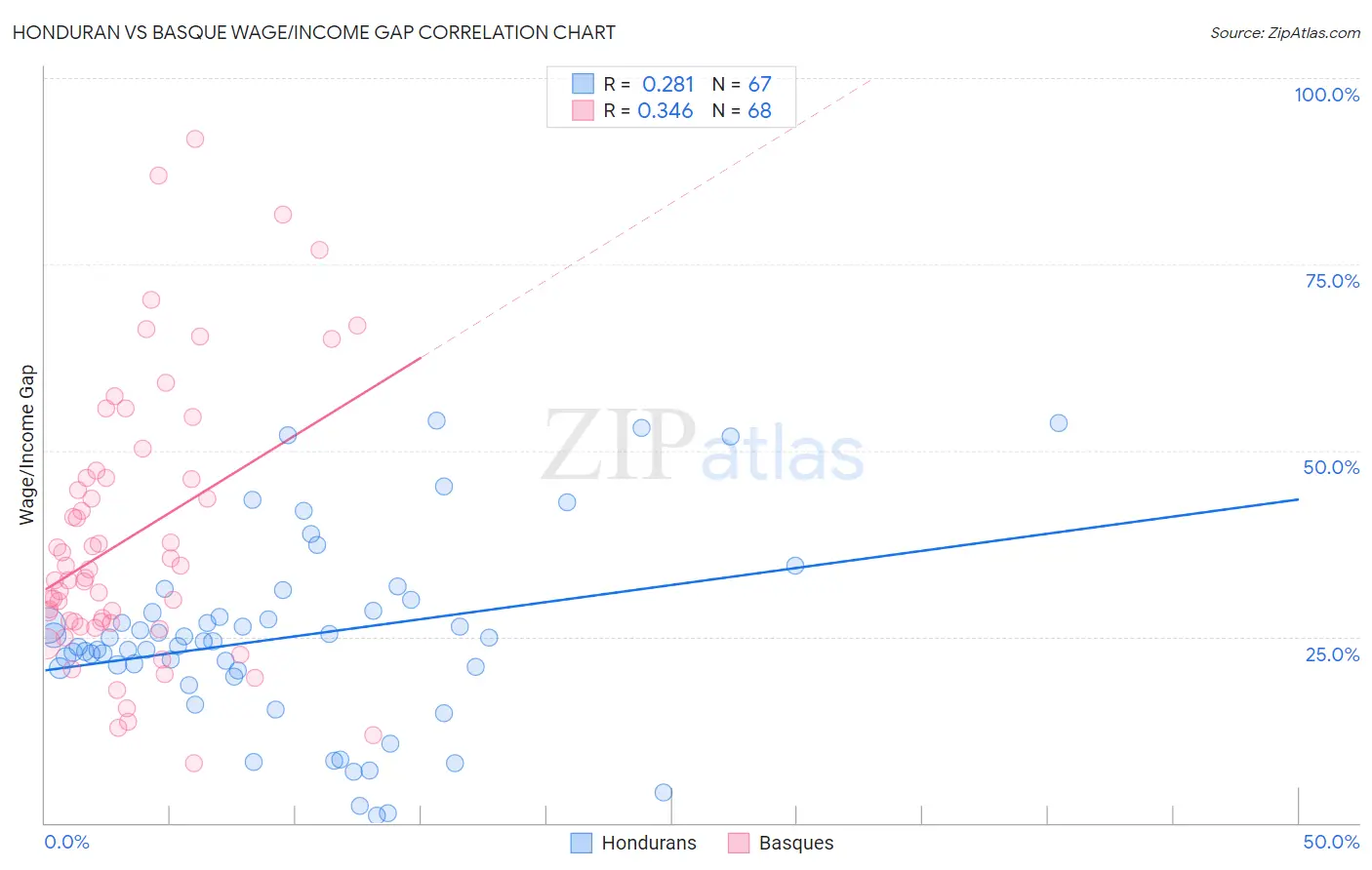 Honduran vs Basque Wage/Income Gap