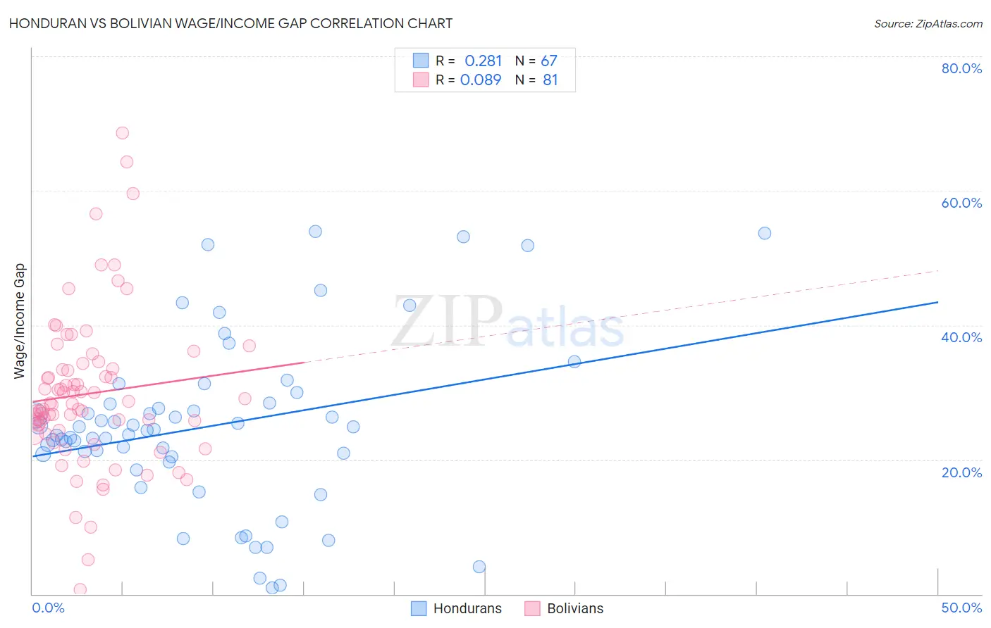 Honduran vs Bolivian Wage/Income Gap