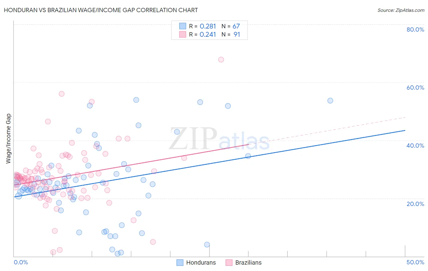 Honduran vs Brazilian Wage/Income Gap