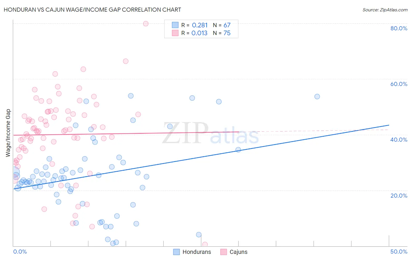 Honduran vs Cajun Wage/Income Gap