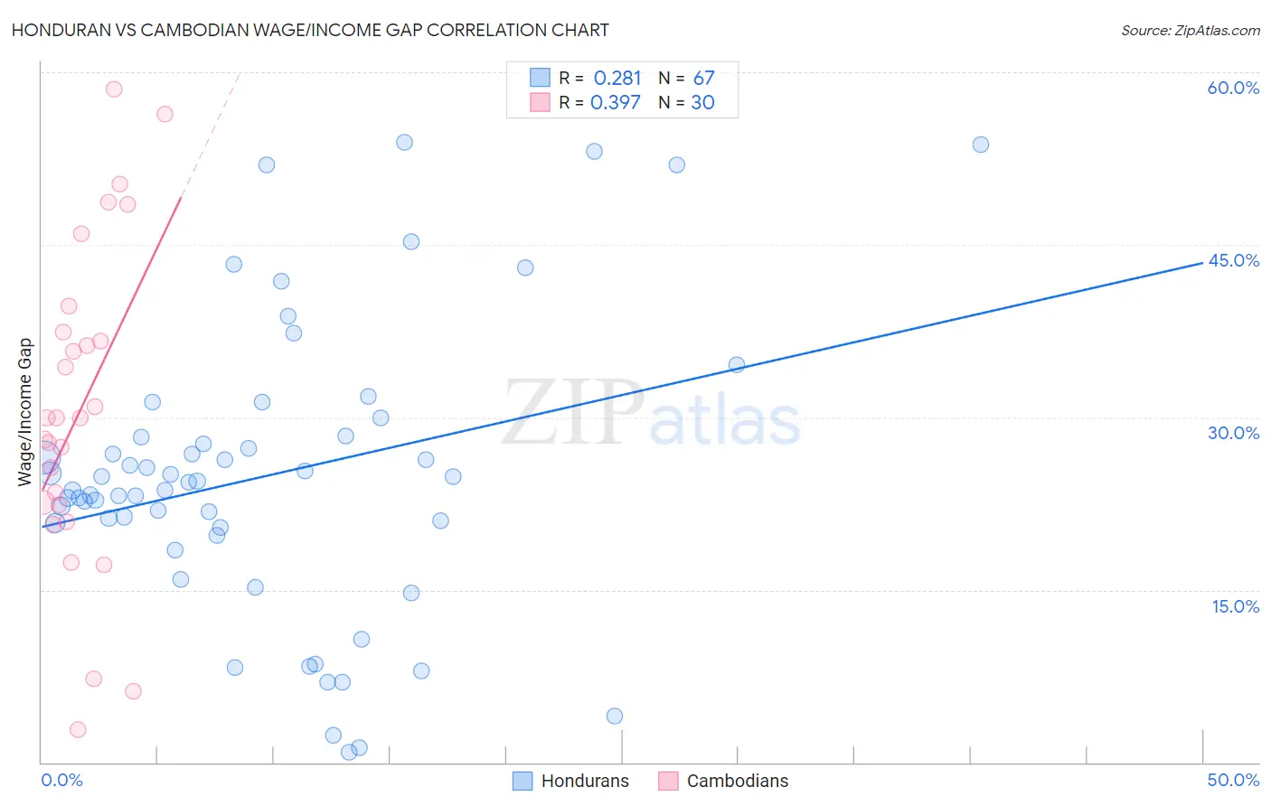 Honduran vs Cambodian Wage/Income Gap