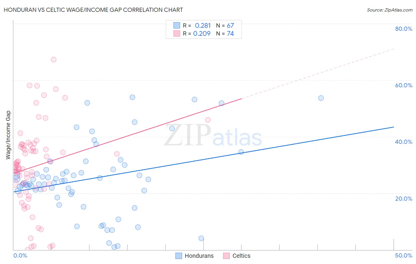 Honduran vs Celtic Wage/Income Gap