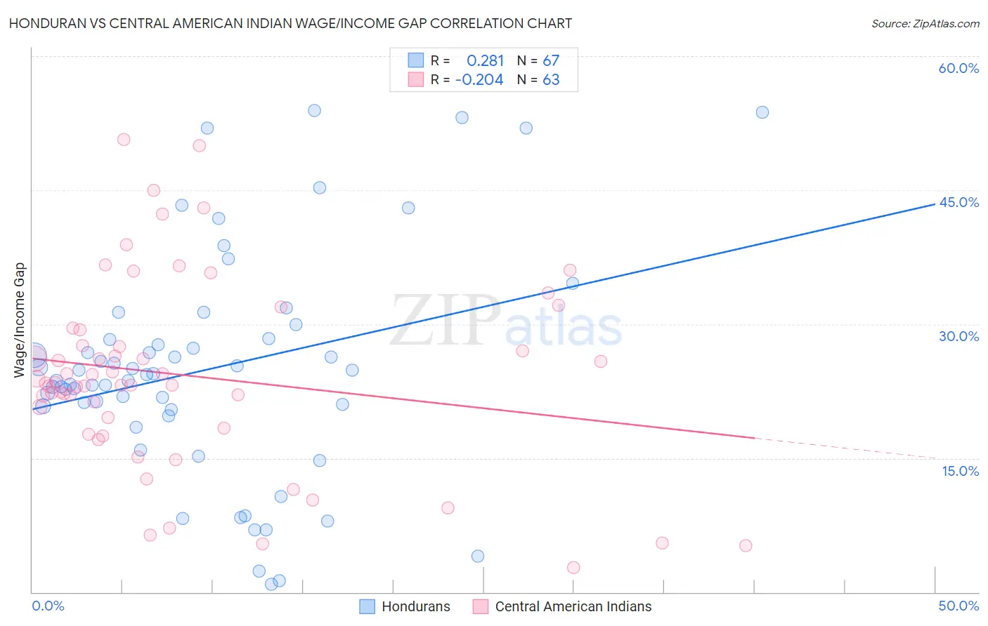 Honduran vs Central American Indian Wage/Income Gap